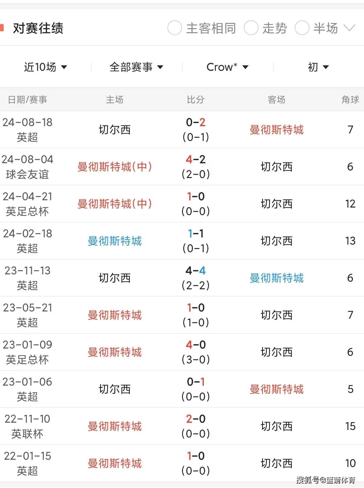 切尔西客场不敌曼城，遭遇失利下滑积分的简单介绍